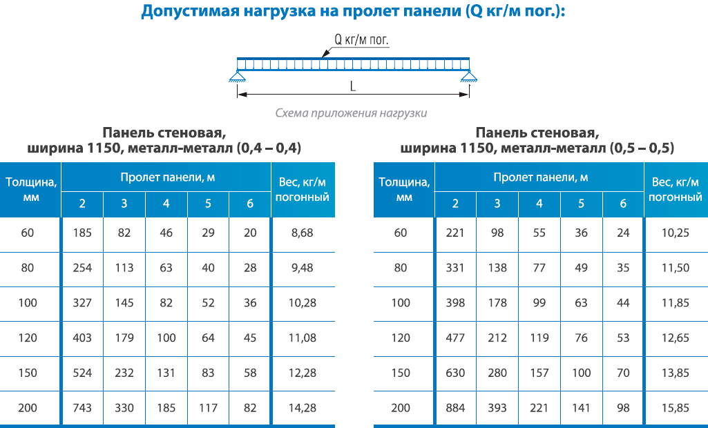 стеновые сэндвич панели Краснодар цена
